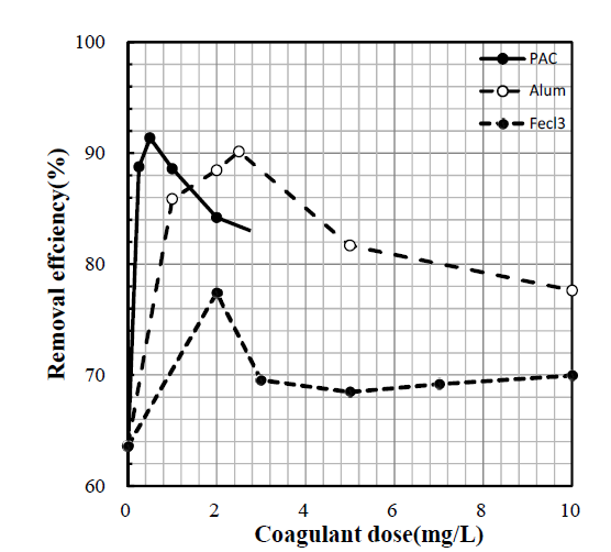 응집제의 종류 및 주입농도에 따른 여과효율 (여과속도 = 1,500m/day)