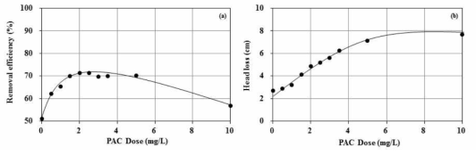 PAC 주입농도에 따른 여과효율 및 수두손실