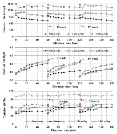 여과속도에 따른 수두손실 및 탁도변화 (filter depth = 10 cm)