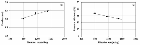여과속도에 따른 수두손실 및 여과효율 (filter depth = 10 cm)