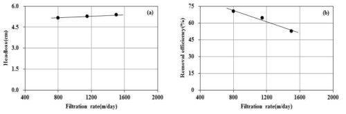 여과속도에 따른 수두손실 및 여과효율 (filter depth = 15 cm)