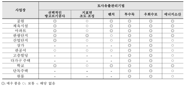 도시면형 건설사업장에서 토사유출관리 방안