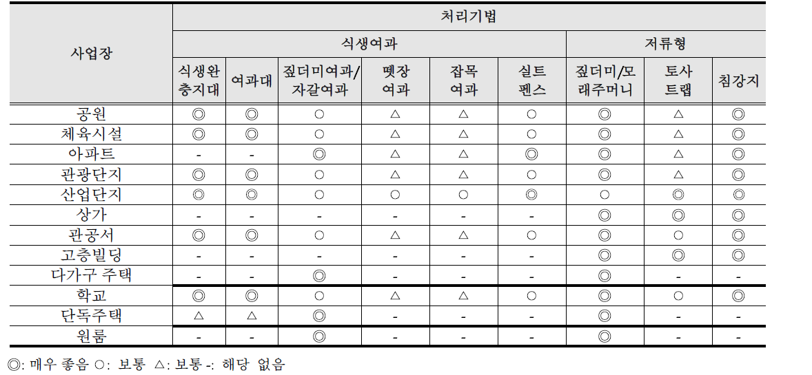 도시면형 건설사업장에서 탁수(흙탕물) 처리기법