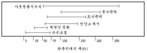 완충지대 설치목적을 충족시키는데 필요한 완충지대의 최소 폭