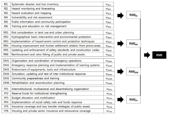RMI를 산정하기 위한 지표기반 모델 구성