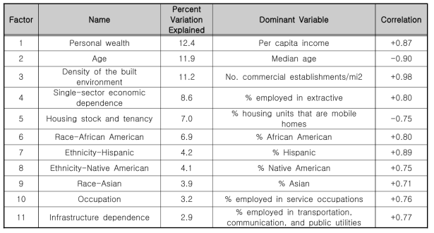 Dimensions of Social vulnerability(Cutter et al., 2003)