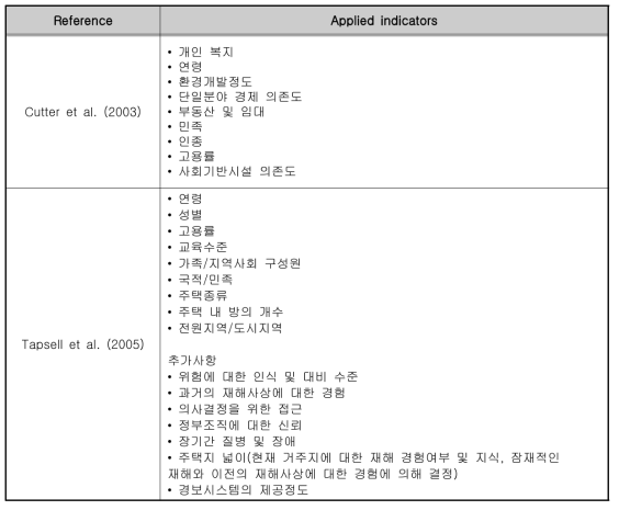 사회경제적 취약성 평가를 위해 사용된 지표(CIMNE,2009)