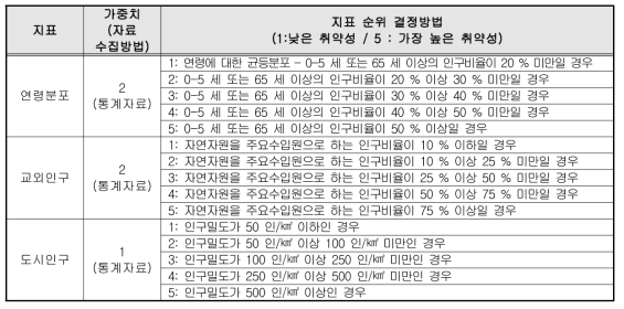 인구통계 지표 평가 구조