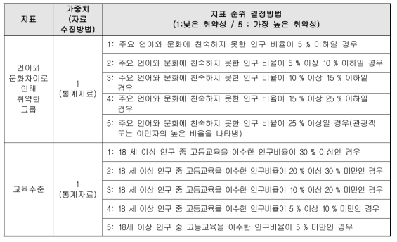 사회적 지표 평가 구조