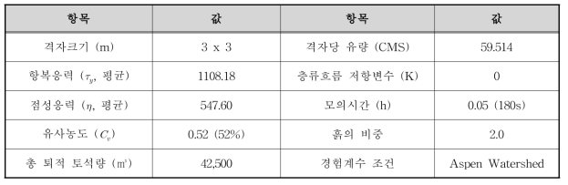 모의조건