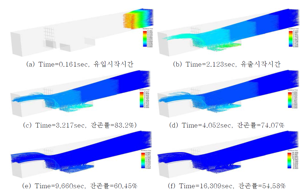 배수로 거름시스템 수치모델링 분석 결과