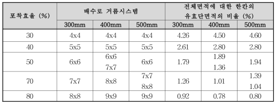 포착효율에 따른 배수로 거름시스템별 설계기법