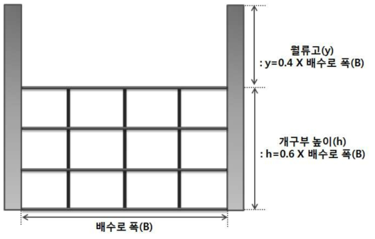 배수로 거름시스템의 개구부 높이와 월류고 설계기법