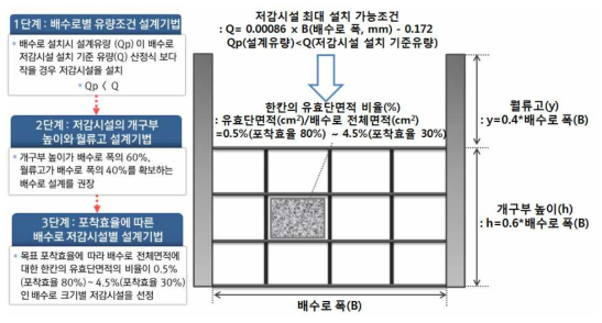 배수로 거름시스템의 설계기법