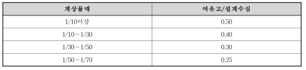 계상물매별 설계수심에 대한 여유고의 비(比) 최저치