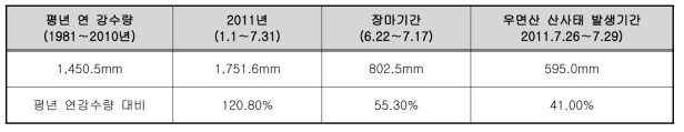 2011년 서울지역 강수 현황