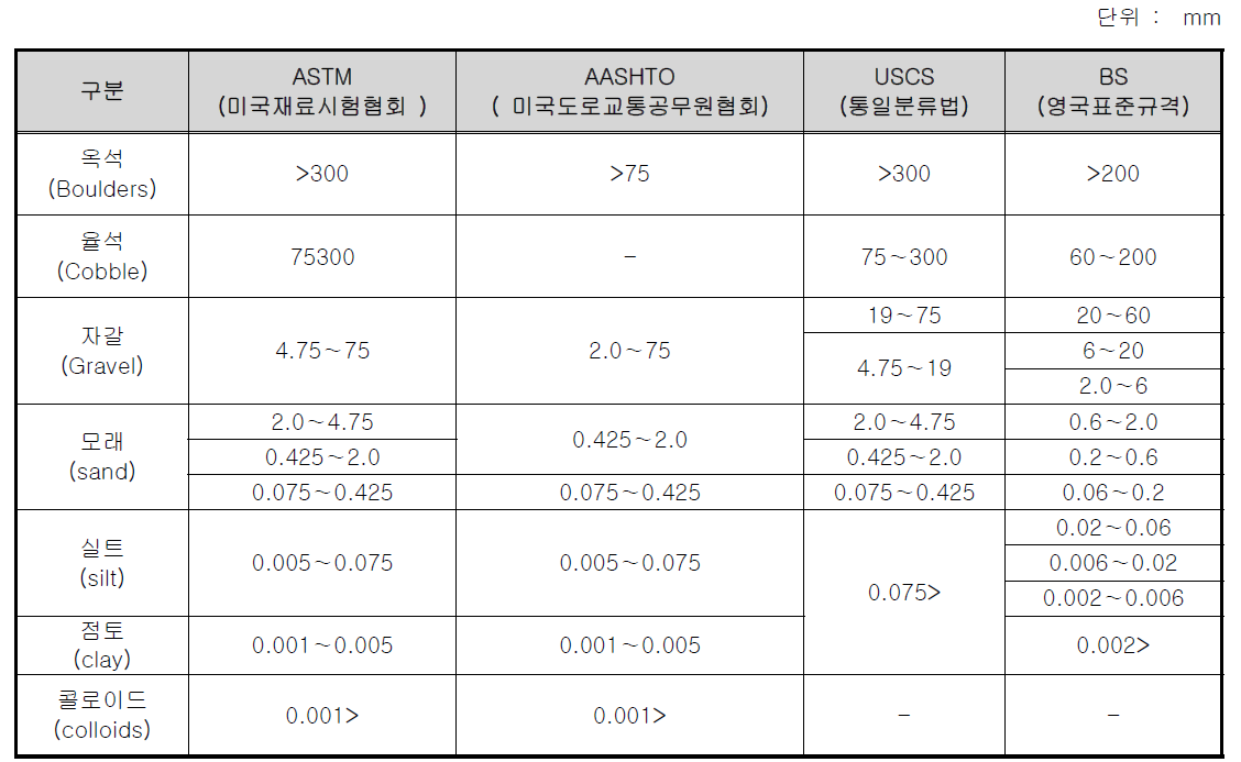 입경에 의한 흙의 분류 방법