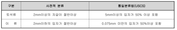 토석류(debris flow)와 이류(mud flow) 구분