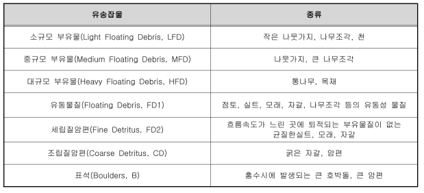 유송잡물 분류 (FHWA, 1971)