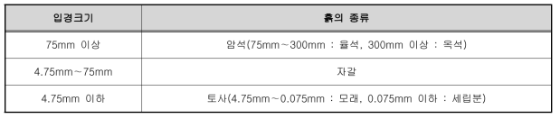 문헌자료 비교분석을 통한 분류