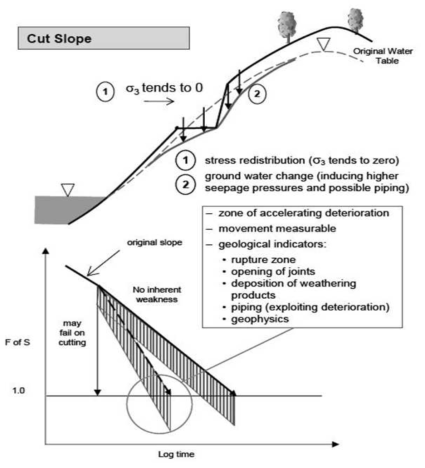 산사면 훼손에 따른 안전율 감소 메커니즘(Winter et al., 2005)