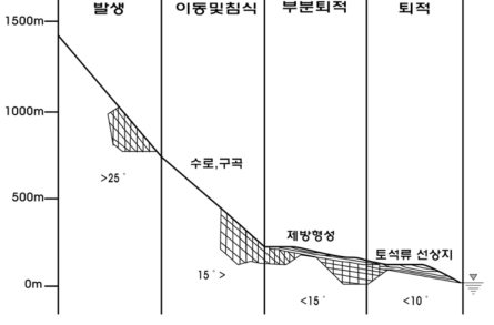 토석류의 단계적 구분 (Van Dine, 1996)