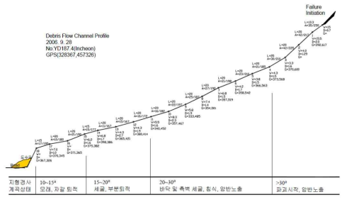 토석류 이동경로 단면 및 특성(고속도로 토석류 조사와 특성분석)