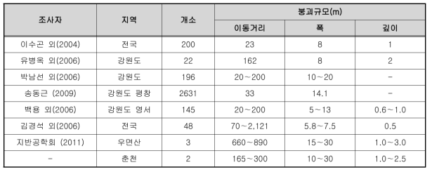 기존 문헌에서 기록된 산사태 발생규모