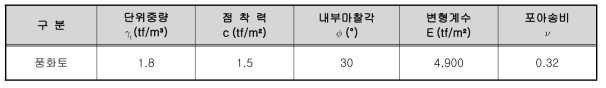 설계지반정수 적용결과