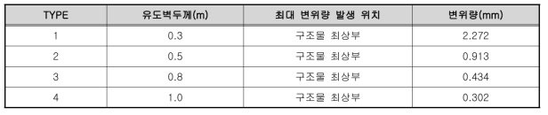 유도벽 두께 검토