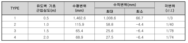 유도벽 근입심도 검토