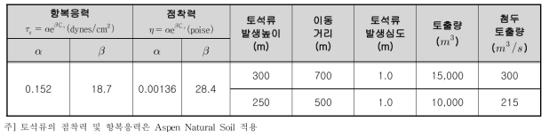 토석류 특성치 입력값