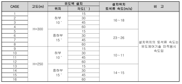 토석류 해석 CASE