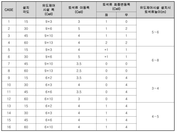 유도제어시설(유도벽) 고려시 토석류 해석 결과 요약