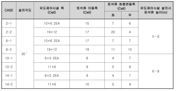 유도벽 배치에 따른 토석류 해석 결과 요약