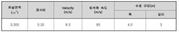 적용 유도수로 규모