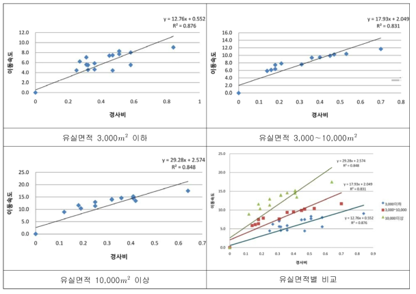 토석류 발생현황 분석결과