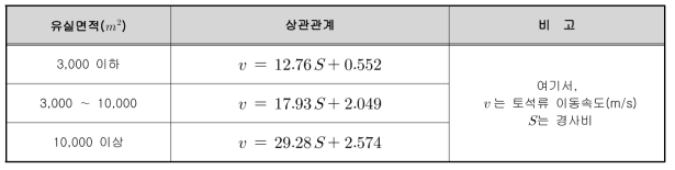 유실면적별 경사와 이동속도의 상관관계