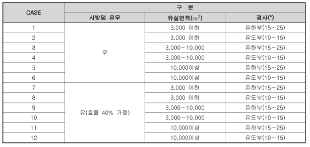 유도수로 규모 검토를 위한 CASE 산정