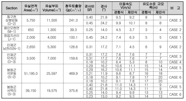 유도수로 규모 검토