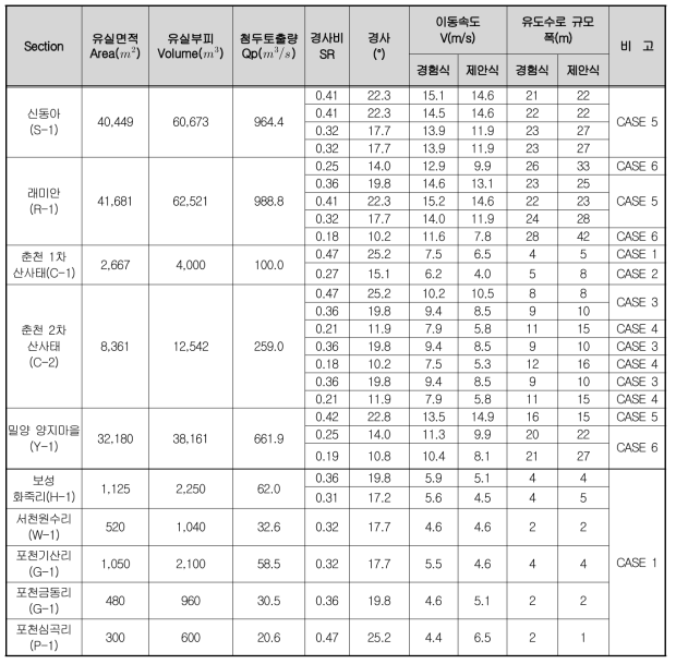 유도수로 규모 검토(계속)