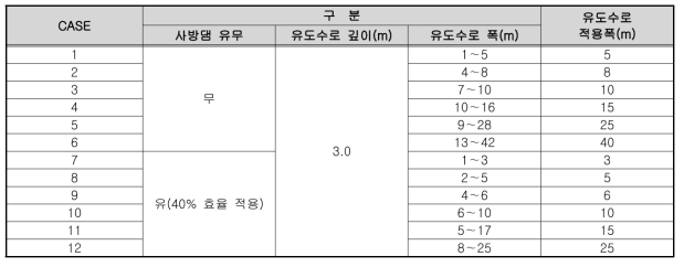 산사태 발생현황 CASE별 수로폭 결정