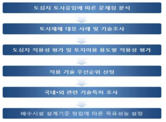 연구개발 절차(1차년)