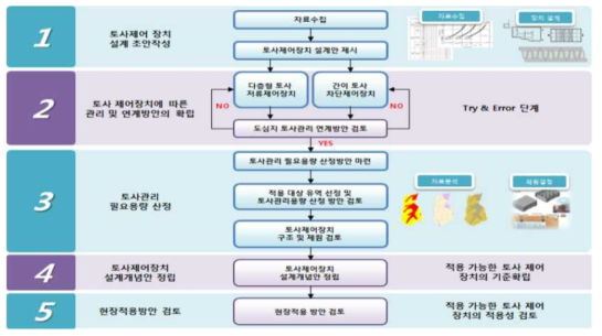 연구개발 절차(2차년)