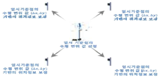 GNSS 기반의 위치정보 보정기술 개발