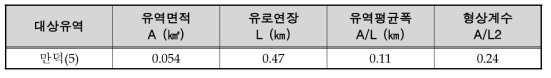 대상유역의 기하학적 특성