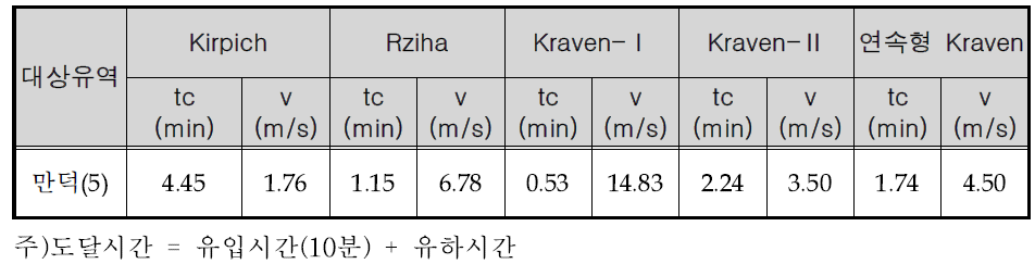 도달시간 및 평균유속 산정결과