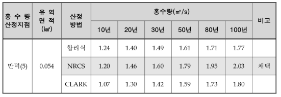 재현기간별 홍수량