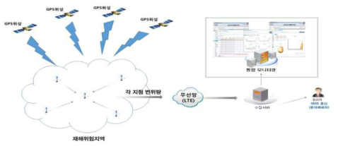 현장계측 및 모니터링 개념도