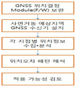 위치오차 보정연구 순서